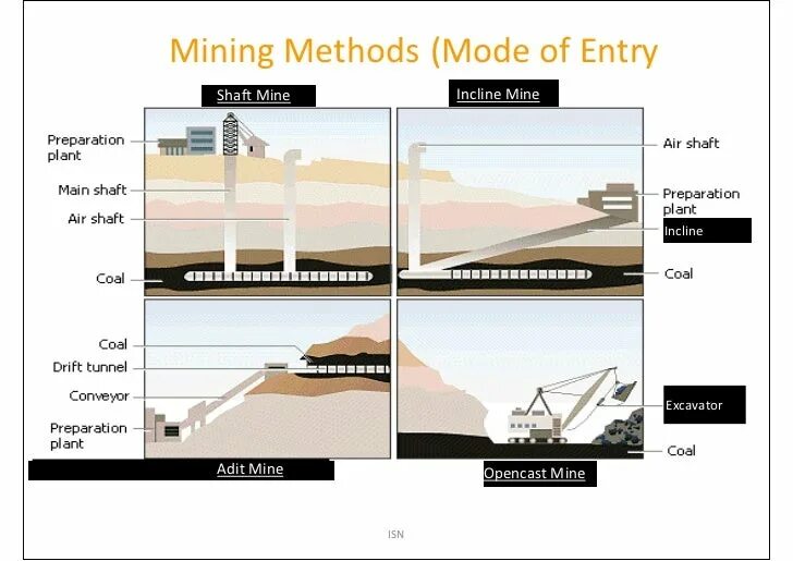 Mining methods. Mining Type. Mining shaft. Surface Mining methods. Open mined