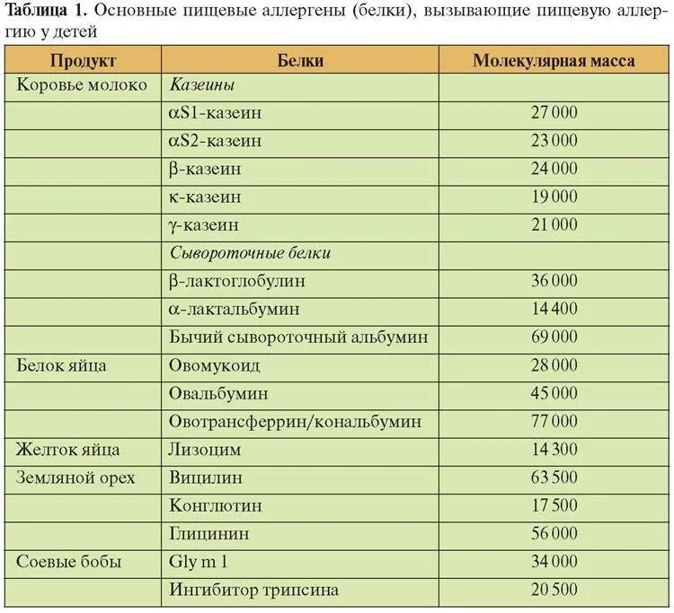 Аллергии на белок что есть. Диета при аллергии на яйца у детей. Продукты при аллергии на белок коровьего молока у детей. Аллергия на белок коровьего молрка д ета. Аллергии на белок что есть.
