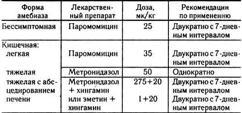 Какой препарат эффективен при амебиазе. Амебиаз таблица. Препараты при амебиазе. Профилактика амебиаза. Схема приема амебиаза.