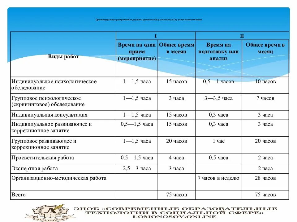 Психолог норма часов