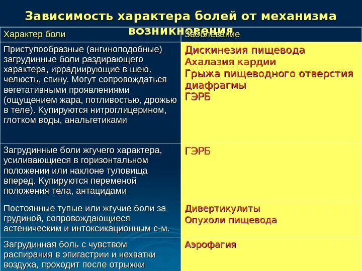 Пищевод отдает в спину. Дифференциальный диагноз заболеваний пищевода. Боль в эпигастрии дифференциальная диагностика. Дифференциальный диагноз ГЭРБ. Механизм возникновения боли в животе.