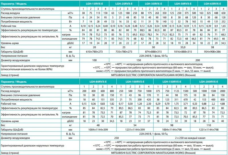 Расход наружного воздуха. Пульт проводной Mitsubishi Electric PZ-61dr-e. Пульт управления т PZ-61dr-e. Mitsubishi Electric lgh-80rvx-e. Расход приточного воздуха.