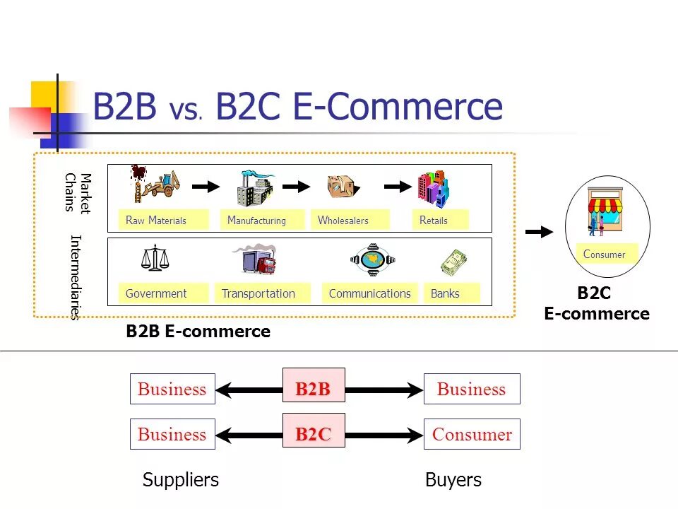 C2c что это. Бизнес модель b2b. B2b (Business to Business схема. B2c схема. B2c электронная коммерция.