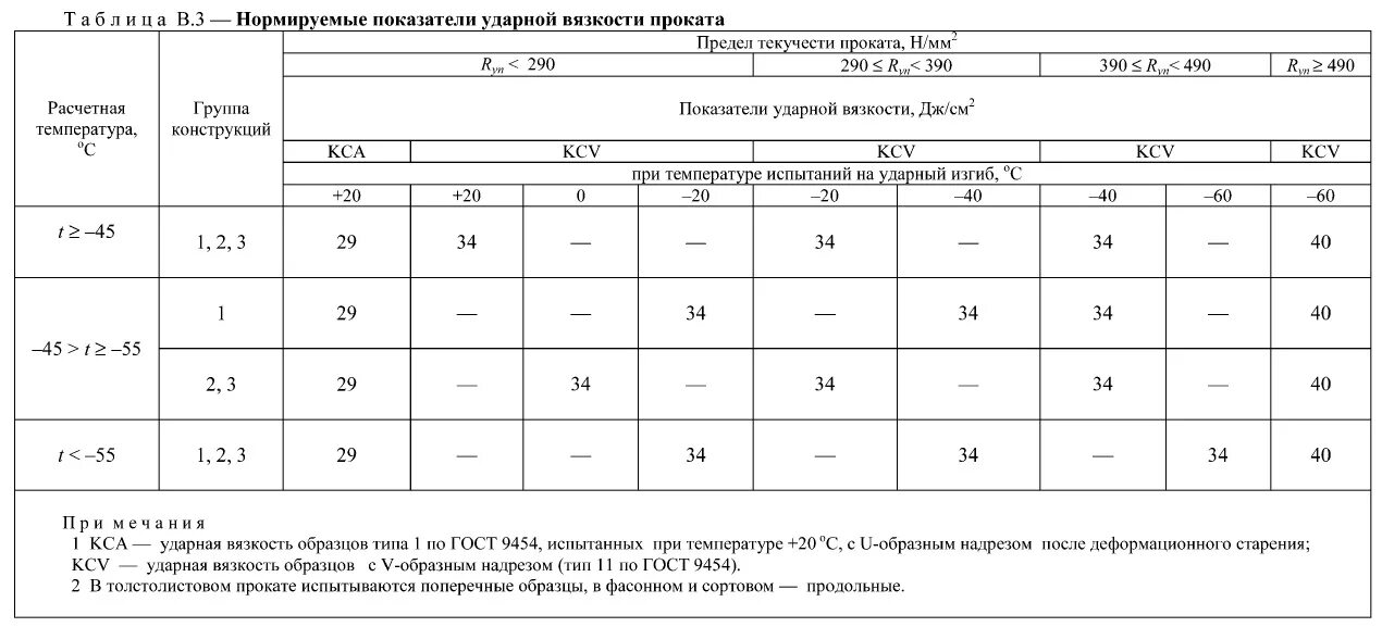 Конструкции металлические таблицы. СП 16.13330.2017 стальные конструкции. Сталь для металлоконструкций таблица. Таблица сп1 стальные конструкции. Сп 16.13330 2017 статус