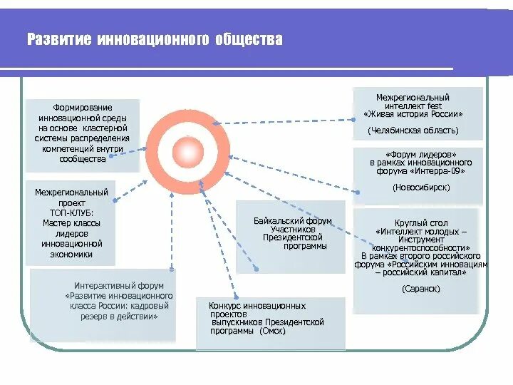 Инновационное развитие. Развитие инноваций в обществе. Формирование и развитие инновационной среды. Инновационное общество.