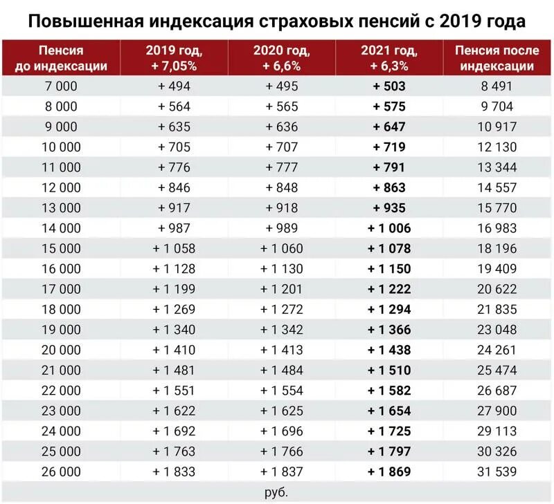 Индексация пенсий с 2017 года неработающим пенсионерам. Индексация пенсий в 2022 году. Индексация пенсий с 2017 года таблица. Индексация пенсий в 2022 году пенсионерам. Повышение пенсий и пособий в 2024 году