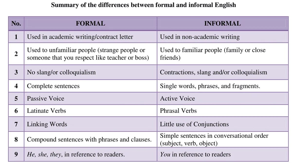 One word sentences examples. Формальный стиль в английском языке. Формальный и неформальный английский язык. Формальные и неформальные фразы в английском. Formal Style in English примеры.