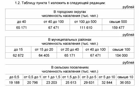 Зарплата отряды мэра 2022. Отряды мэра зарплата. Отряды мэра Тюмень зарплата. Зарплата Моора Тюмень. Добавка зарплаты в 2024 году