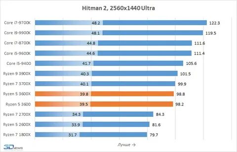 Razen vs intel