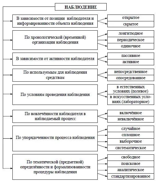 Методика организации наблюдений. Классификация видов психологического наблюдения таблица. Классификация методов наблюдения. Классификация видов наблюдения в психологии. Классификация наблюдений в психологии.