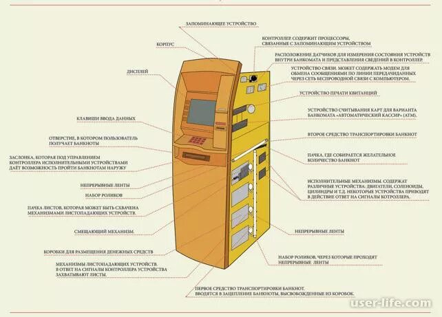 Из чего состоит Банкомат Сбербанка. Как работает Банкомат принцип работы банкомата. Конструкция банкомата Сбербанка. Схема строения банкомата. Описание терминала