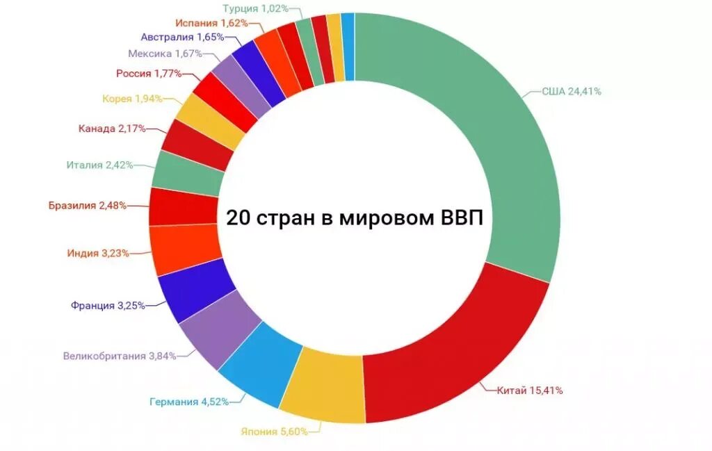 Мировой ввп. Общемировой ввп 2021. Россия экономика мира по ввп 2020. Ввп страны сколько процентов. Мировое ввп по странам в процентах.
