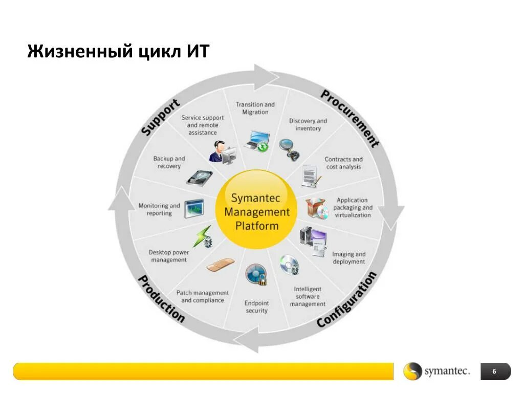 Жизненный цикл создания систем. Жизненный цикл информационных технологий. Жизненный цикл ИТ. Жизненный цикл информационной системы. Жизненный цикл ИТ инфраструктуры это.