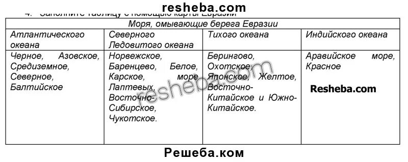 Определите океаны омывающие евразию. Береговая линия Евразии таблица. Моря Евразии таблица. Моря омывающие Евразию таблица. Моря омывающие берега Евразии таблица.