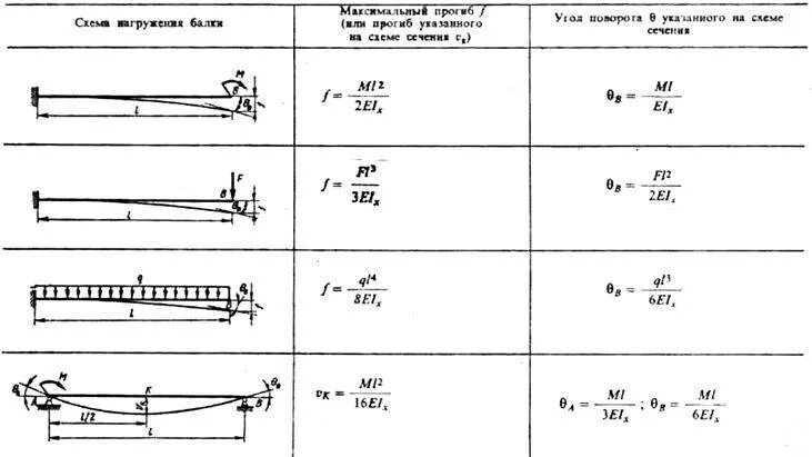 Расчетная схема консольной балки. Формула расчета прогиба консольной балки. Расчет консольной балки на прочность. Консольная балка балкона чертеж. Расчетная схема защемленной балки.