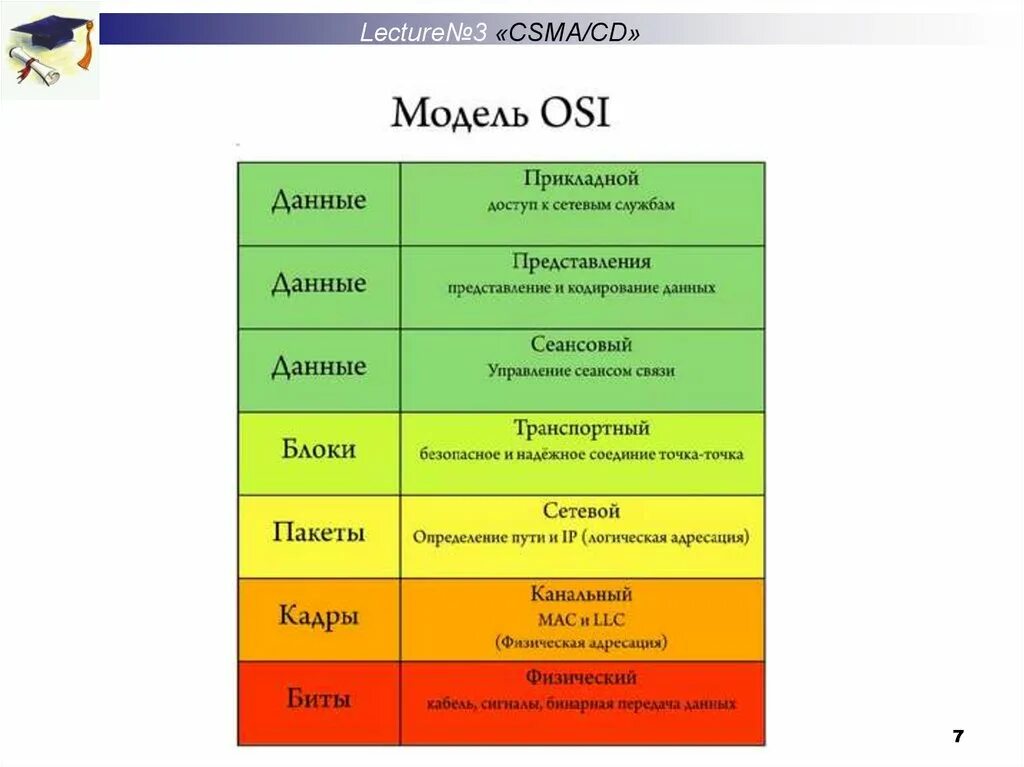 7 Уровней модели osi. Сетевая модель osi 7 уровней. Модель оси 7 уровней протоколы. ISO модель 7 уровня.