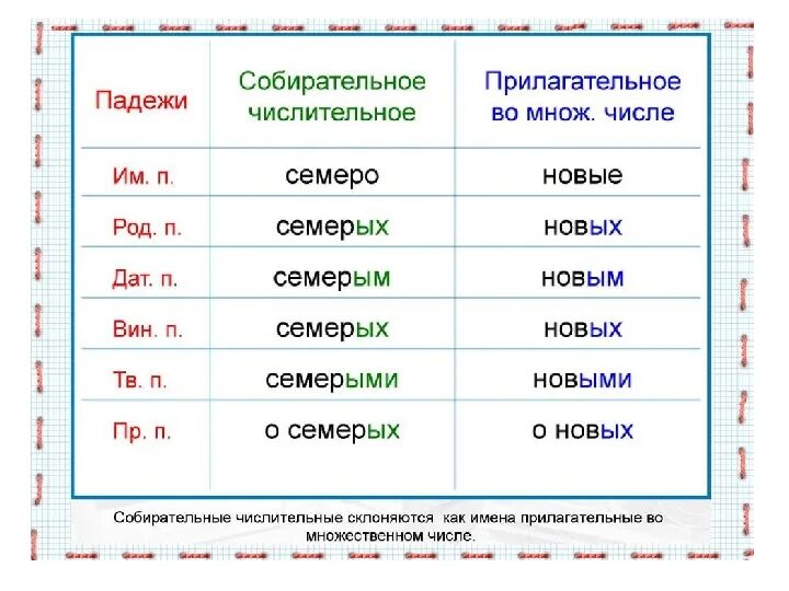 Семеро склонение по падежам. Падежи числительных. Склонение числительных. Склонение числительных по падежам. Слово полотенце в творительном падеже