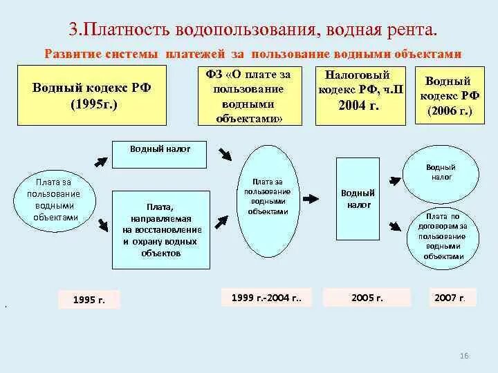 Плата за пользование природными ресурсами. Водный налог. Платежи за пользованием водными объектами. Водный налог объект налогообложения. Налог за пользование водными ресурсами.