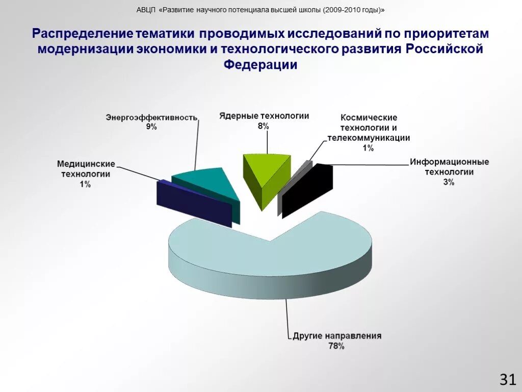 Развитие научного потенциала. Научно технический потенциал РФ. Научно технический потенциал страны. Основные направления научно-технического потенциала России. Реализация научного потенциала