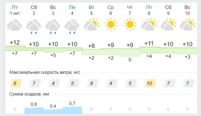 Погода новочебоксарск по часам. Погода в Чебоксарах на 10 дней. Погода в Рубцовске на 10 дней. Погода в Новочебоксарске. Погода на 10 дней.