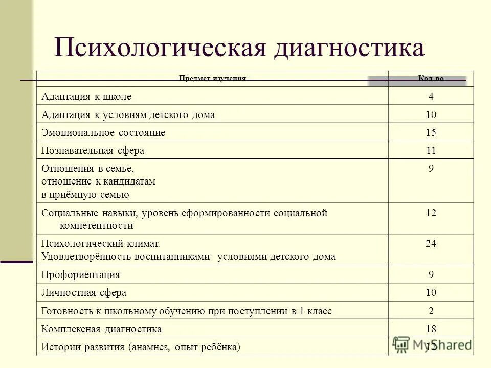 Мм 4 диагноз. Анализ результатов психодиагностики. Характер диагностики педагога-психолога в школе. Диагностическая деятельность педагога-психолога. Психологическая диагностика детей в ДОУ.