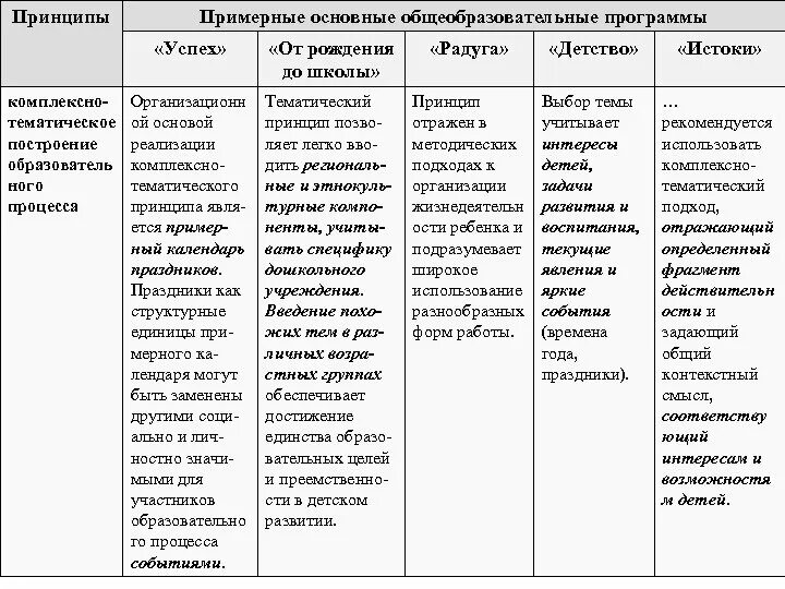 Сравнительный анализ программ дошкольного образования. Анализ программы от рождения до школы таблица. таблица по возрастам в доу. программа от рождения до школы. анализ программы от рождения до школы по фгос таблица. таблица анализ программы от рождения до школы и программы радуга.