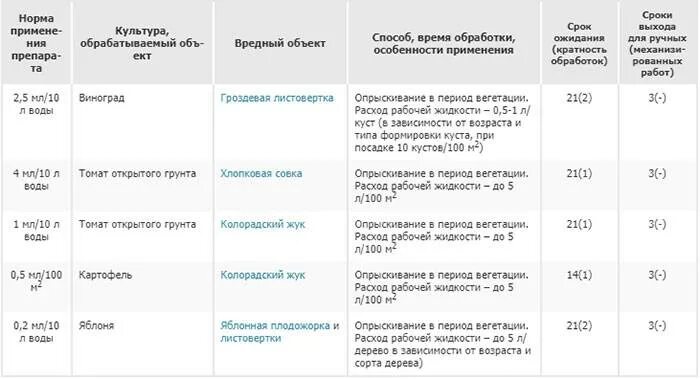 Герольд инсектицид инструкция по применению. Кораген инсектицид на 10 литров. Кораген на 10 литров воды. Препарат караген норма на 10 литров. Караген препарат норма расхода.