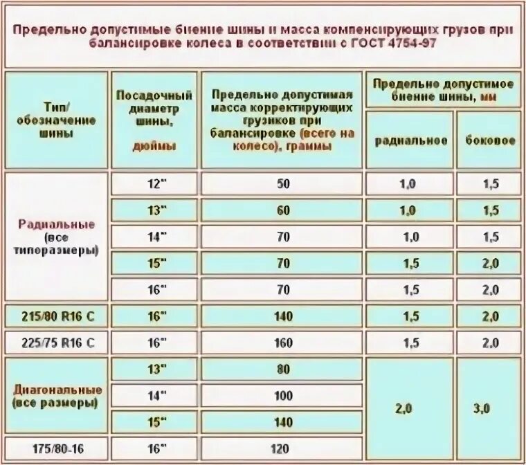 Предельно допустимую скорость