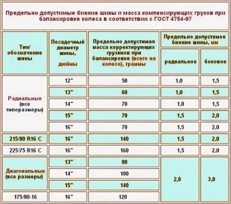 Балансировка колес показатели. Допустимая масса грузов при балансировке колеса. Балансировка колес норма грузиков. Допуски по грузикам для балансировки колес.