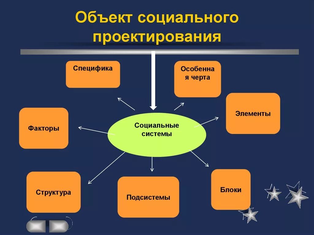 Тест социальное проектирование. Элементы социального проектирования. Субъекты социального проекта. Объект социального проекта. Субъект социального проектирования.