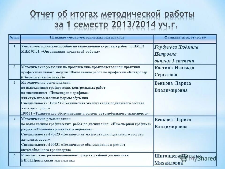 Модуль выполнение работ по профессии. Модуль выполнение работ по профессии