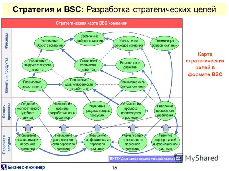 Модели стратегий бизнеса. Стратегическая карта компании пример. Карта стратегических целей компании. Стратегическая карта BSC. Стратегическая карта развития предприятия.