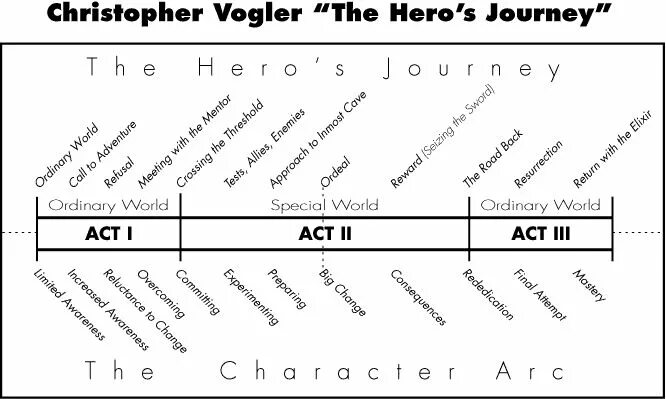 Writing is a journey. Структура сценария. hero&#039;s journey. dramatica&#039;s “act structure” таблица. трехактная структура сценария.