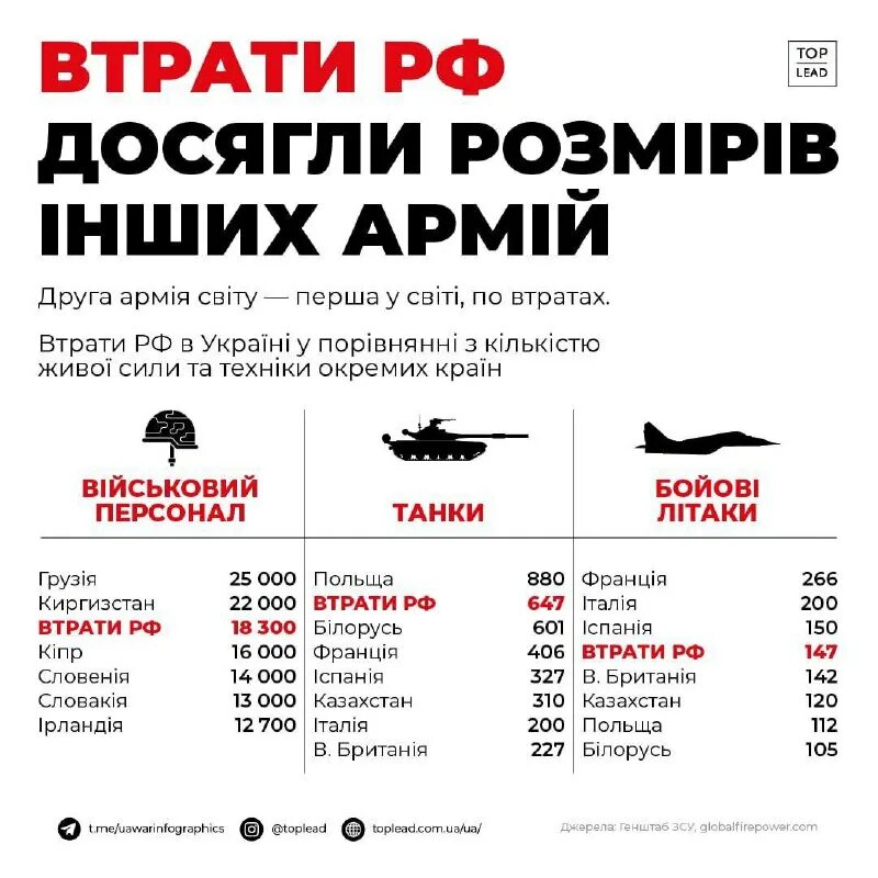потерии россии на украине. вооружение стран. потери украинских войск потери рф.
