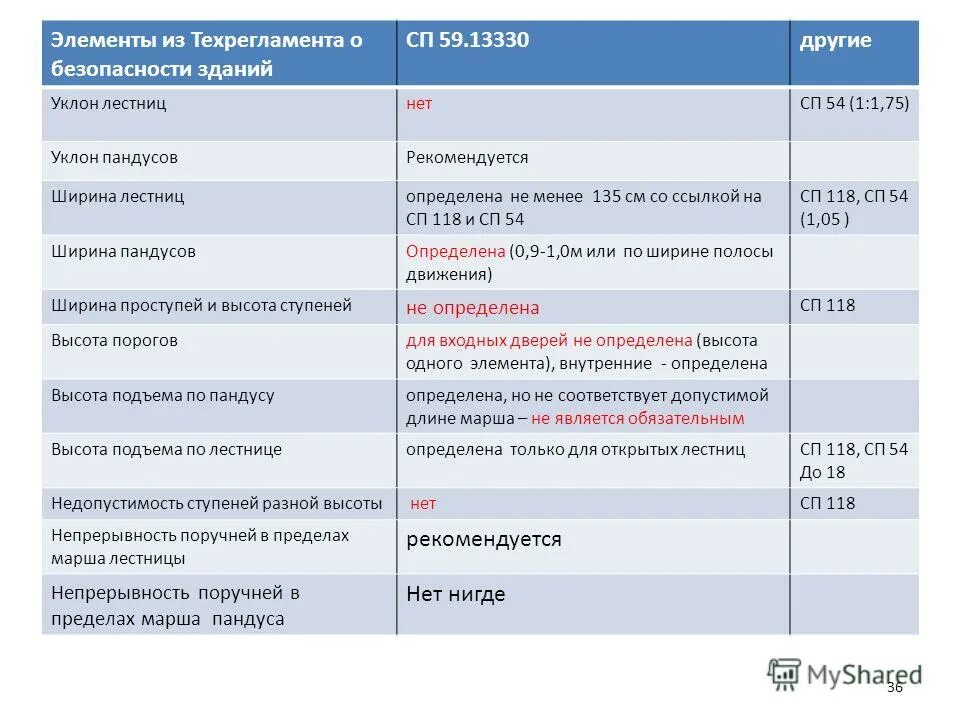 Сп 118 статус. Целевоеад менее 135/75.