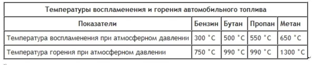 Температура сгорания бензина и газа в ДВС. Температура горения бензина пропана метана. Температура горения газа и бензина в двигателе внутреннего сгорания. Температура сгорания бензина и дизеля в двигателе. Температура горения топлива