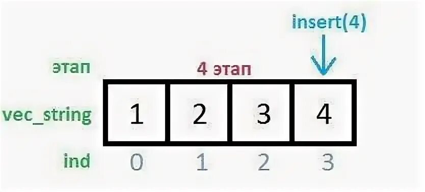 Insert c