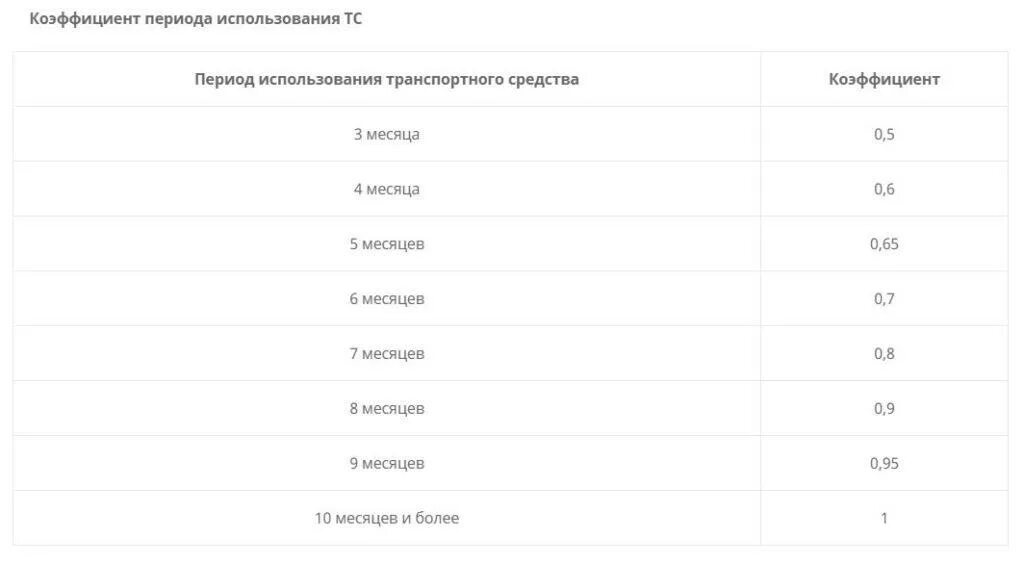 Осаго для водителя без стажа. Коэффициент периода использования ТС. Сколько будет стоить страховка для начинающего водителя. Сколько будет стоить страховка для начинающего водителя без стажа. Стаж водителя для ОСАГО как определить.