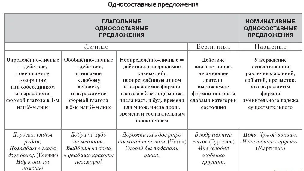 Односоставные предложения безличные определенно личные. Типы односоставных предложений таблица. Односоставные предложения таблица предложения. Таблица Односоставные предложения 9 класс.