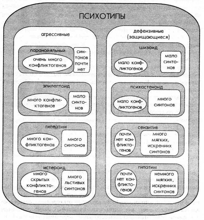 Классификации типов личностей людей