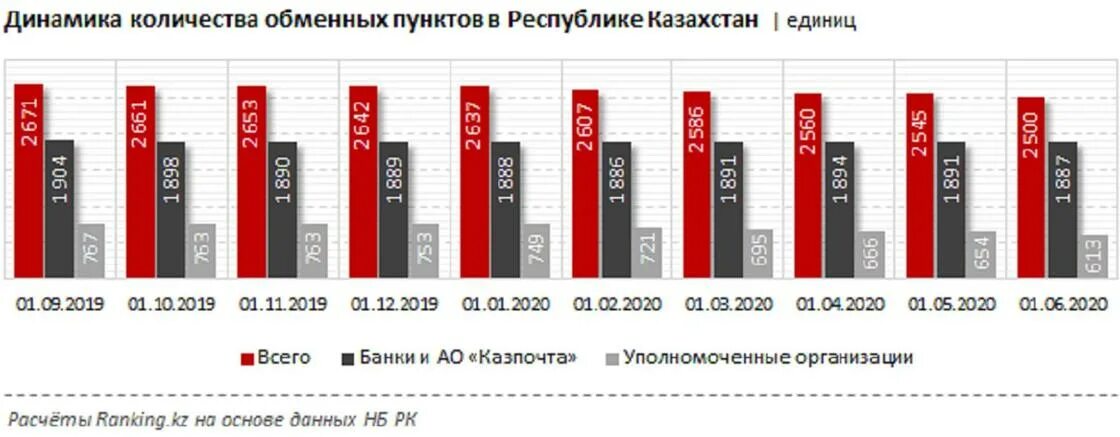 Казахстан сайты телефонов. Количество цифровых сервисов в Казахстане.