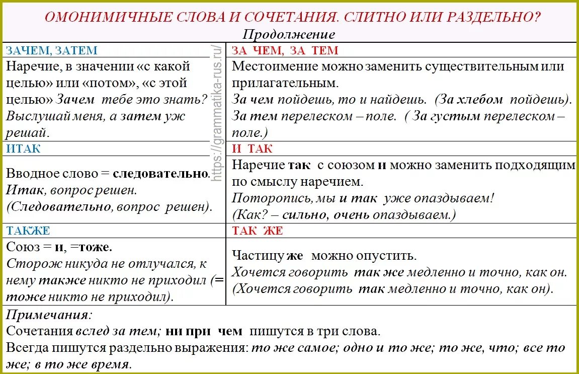 Не русский как пишется слитно. Слитное и раздельное написание союзов. Слитное написание союзов таблица. Союз Слитное написание союзов. Омонимичные сочетания слов.