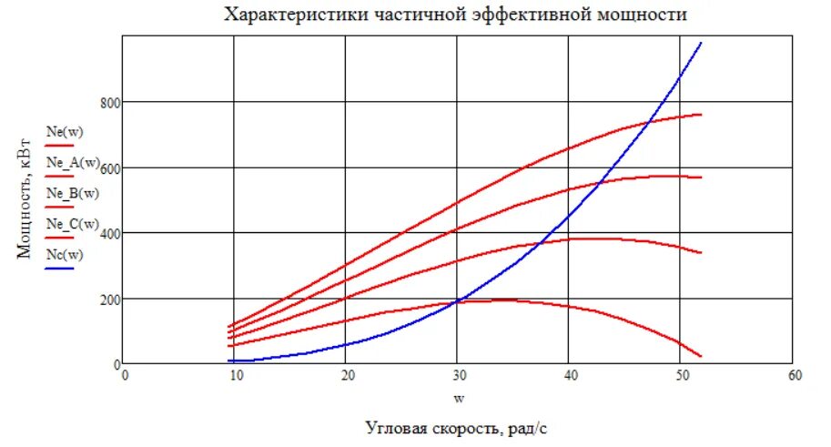 Эффективная мощность. Эффективная мощность дизеля. Расчет эффективной мощности. Зависимость эффективной мощности. Среднее эффективное давление