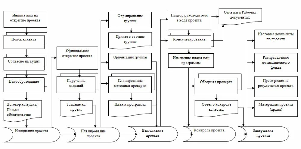 Проектная организация договор. Этапы управления проектом схема. Управление проектами алгоритм. Схема организации проекта компании. Схема процессов управления проектами.