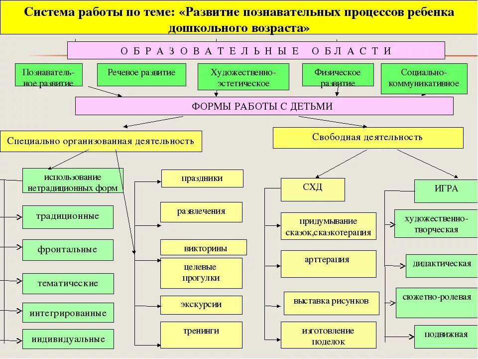 Развитие познавательных процессов в дошкольном возрасте. Особенности развития познавательных процессов у детей. Психические процессы в дошкольном возрасте. Познавательные процессы дошкольников таблица.