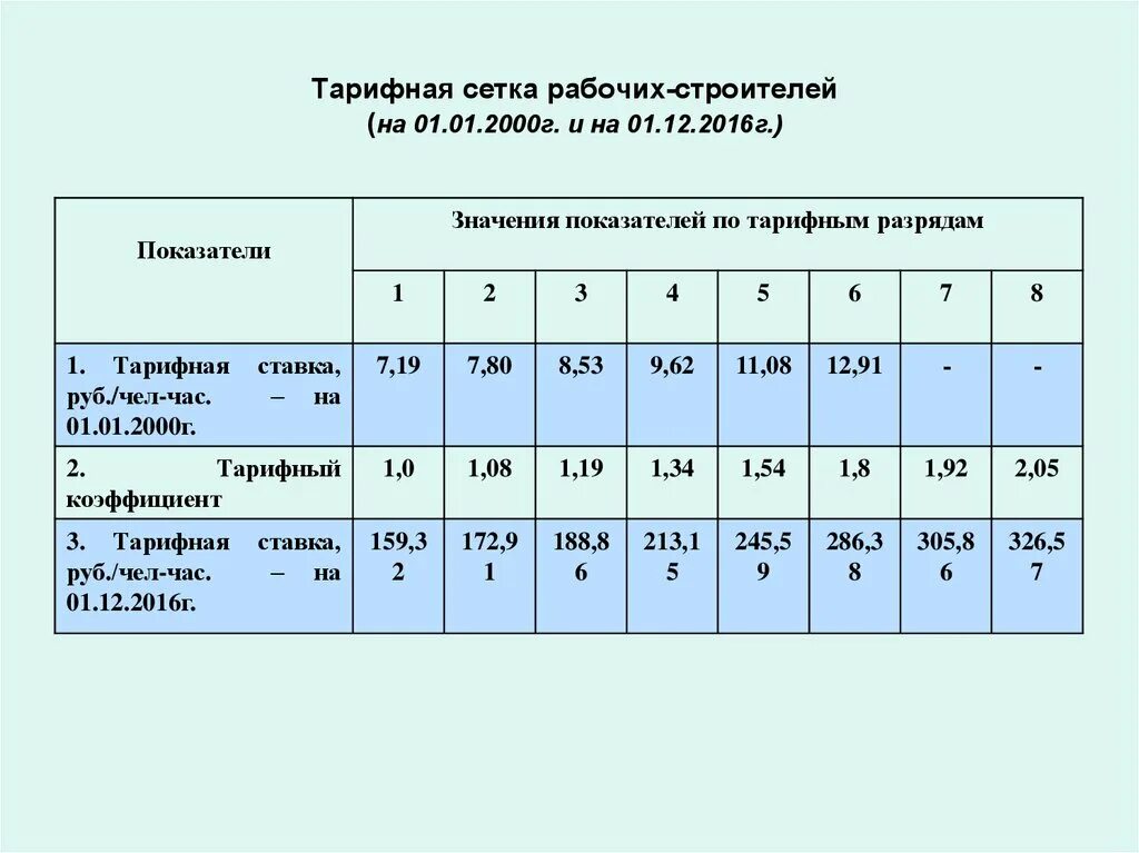 Ставка в час в россии. Размер месячной тарифной ставки рабочего 1 разряда. Тарифные разряды тарифный коэффициент тарифная ставка. Тарифная ставка, оклад, тарифная сетка, тарифные коэффициенты. Часовая тарифная ставка электромонтера 4 разряда.