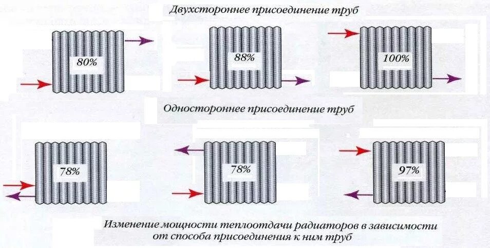 Как увеличить теплоотдачу батареи центрального отопления. Схема подключения чугунного радиатора. схема включения отопительных приборов. схема установки биметаллических радиаторов отопления. схема подключения чугунных радиаторов отопления.