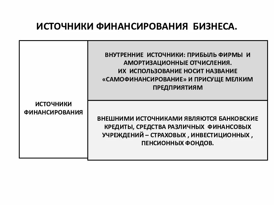 Амортизация источники финансирования инвестиции. Внутренние источники финансирования фирмы. Источники финансирования бизнеса. Внешние источники финансирования бизнеса. Внутренние и внешние источники бизнеса.