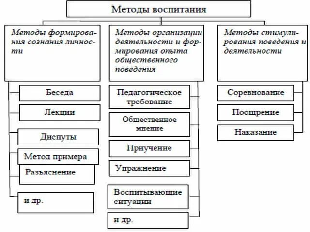 Средством воспитания детей дошкольного возраста являются. Схема классификации методов воспитания. методы воспитания схема в педагогике. схема классификации методов воспитания в педагогике. классификация методов воспитания таблица.