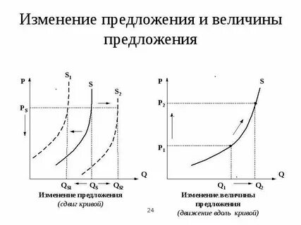 Изменения предложения объяснение факторы изменение предложения